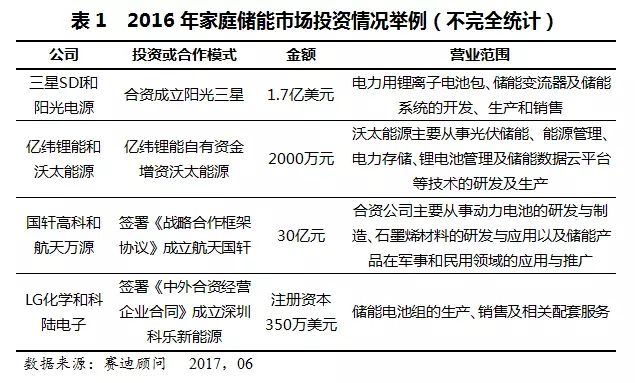 全球家庭儲能市場數十億規模 中國僅占2.4%_中國電池聯盟網